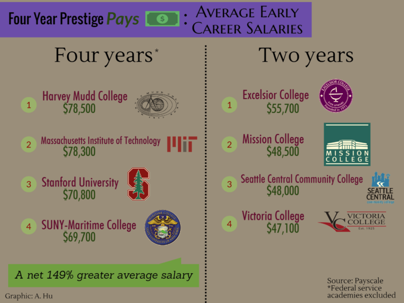 Associate's degrees from even the highest paying two year colleges barely surpass the average salary from a bachelor’s degree.