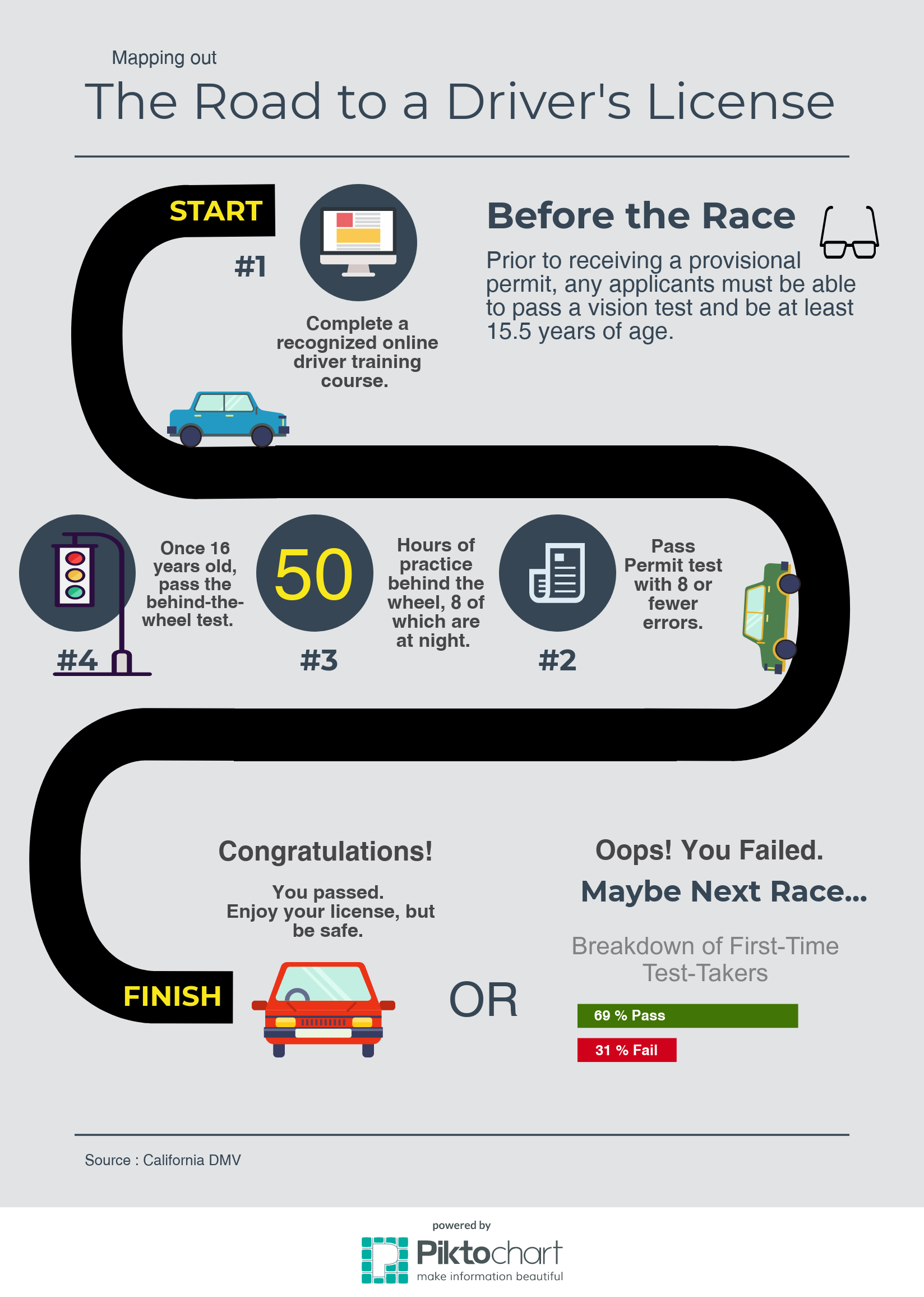 Everything you need to know to get your driver's license - The HUB