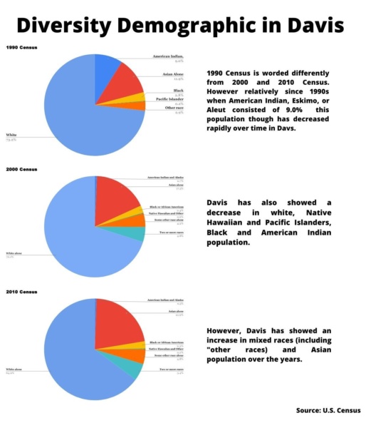 Diversity Demographic in Davis: 1990 Census is worded differently from 2000 and 2010 census. However, relatively since 1990s when Amefican Indian, Eskimo, or Aleut consisted of 9.0%. This population has decreased rapidly over time in Davis. Davis has also showed a decrease in white, Native Hawaiian and Pacific Islanders, Black, and American Indian population. However, Davis has showed an increase in mixed races (including "other" races) and Asian population over the years.