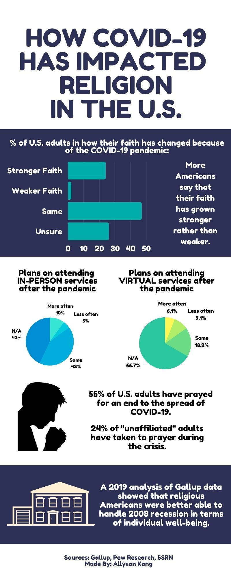 Infographic on how religion has changed since COVID: In general, Americans report that their religious faith has grown stronger or stayed the same since the pandemic. 55% of Americans have prayed for an end to coronavirus and 24% of unaffiliated adults have started praying since the pandemic. A 2019 analysis of Gallup data showed that religious Americans were better able to handle the 2008 recession in terms of individual well being.