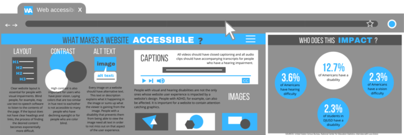 Infographic: What makes a website accessible? Many aspects of a website contribute to its accessibility. Some of these features include layout contrast alt text, captions, and images. Clear website layout is important for people with visual impairments and people with learning disabilities. Blind people, for example, may use text-to-speech software to listen to the contents of the page. If the layout does not have clear headings and links, the process of finding the desired content becomes exponentially more difficult. High contrast is also important for users who have poor vision. Laying colors that are too similar in hue next to eachother is not accessible to many people who have declining eyesight or for people who are color blind. Every image on a website should have alternative text. This text or description explains what it happening in the image or sums up what the viewer is gaining from the image. People with a disability that prevents them from being able to view the image need alt text in order to not miss out on that aspect of the user experience. All videos should have closed captioning and all audio clips should have accompanying transcripts for people who have a hearing impairment. People with visual and hearing disabilities are not the only ones whose website user experience is impacted by a website's design. People with ADHD, for example, can also be affected. It is important for a website to contain attention catching graphics. In genera, website accessibility can impact people with certain disabilities. 12.7 percent of Americans have a disability. 3.6 percent of Americans have hearing difficuly. 2.3 percent of Americans have a vision difficulty. 2.3 percent of students in DJUSD have a disability.