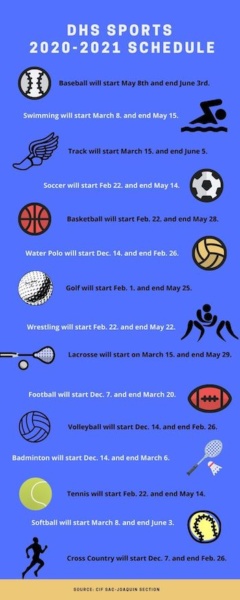 DHS Sports Schedule: Baseball begins on May 8 and ends on June 3. Track will start March 15 and end June 5. Soccer will start Feb. 22 and end on May 14. Basketball starts Feb. 22 and ends May 28. Water polo starts Dec. 14 and ends Feb. 26. Golf starts Feb. 1 and ends May 25. Wrestling starts Feb. 22 and ends May 22. Lacrosse starts starts March 15 and ends May 29. Football starts Dec. 7 and ends March 20. Volleyball starts Dec. 14 and ends Feb. 26. Badminton starts Dec. 14 and ends March 6. Tennis starts Feb. 22 and ends May 14. Softball starts March 8 and ends June 3. Cross country starts Dec. 7 and ends Feb. 26.