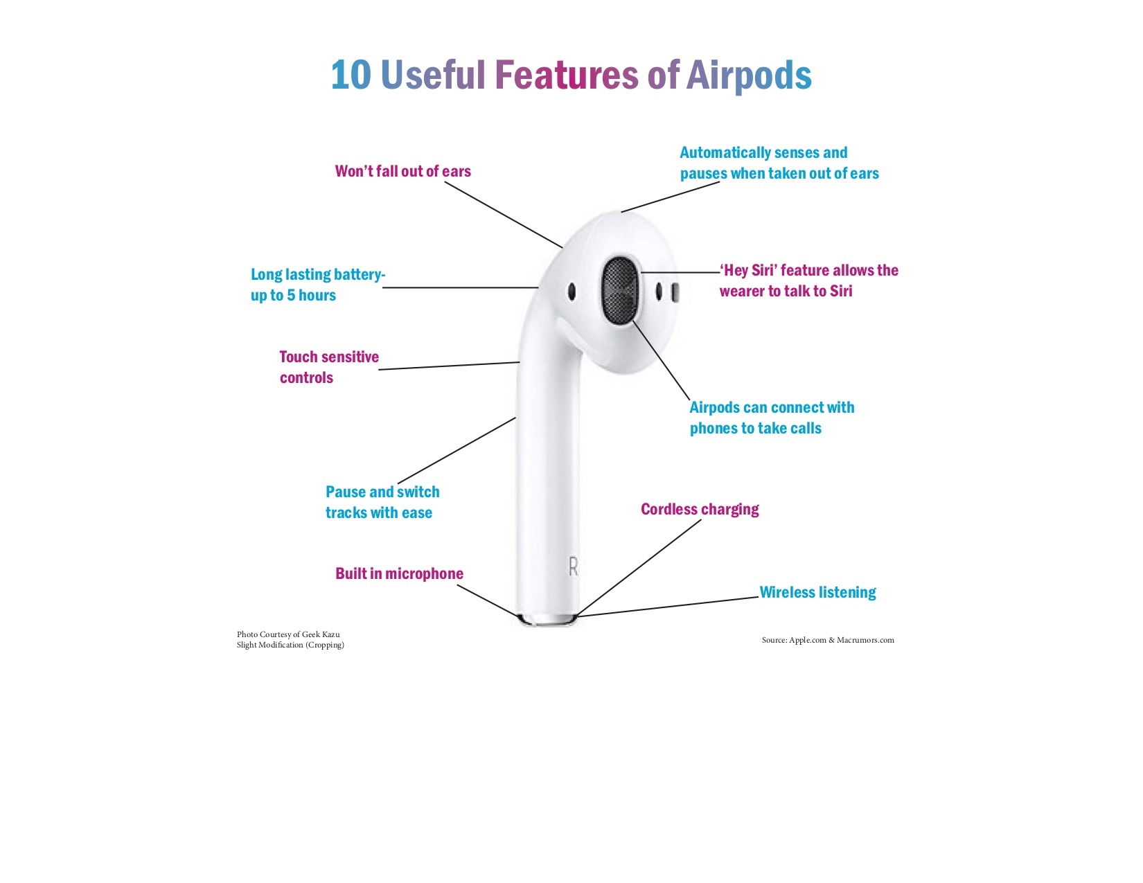 Функции airpods 2. Apple AIRPODS 2 схема наушников. Строение AIRPODS 2. AIRPODS 2 микрофон. AIRPODS 3 где микрофон.