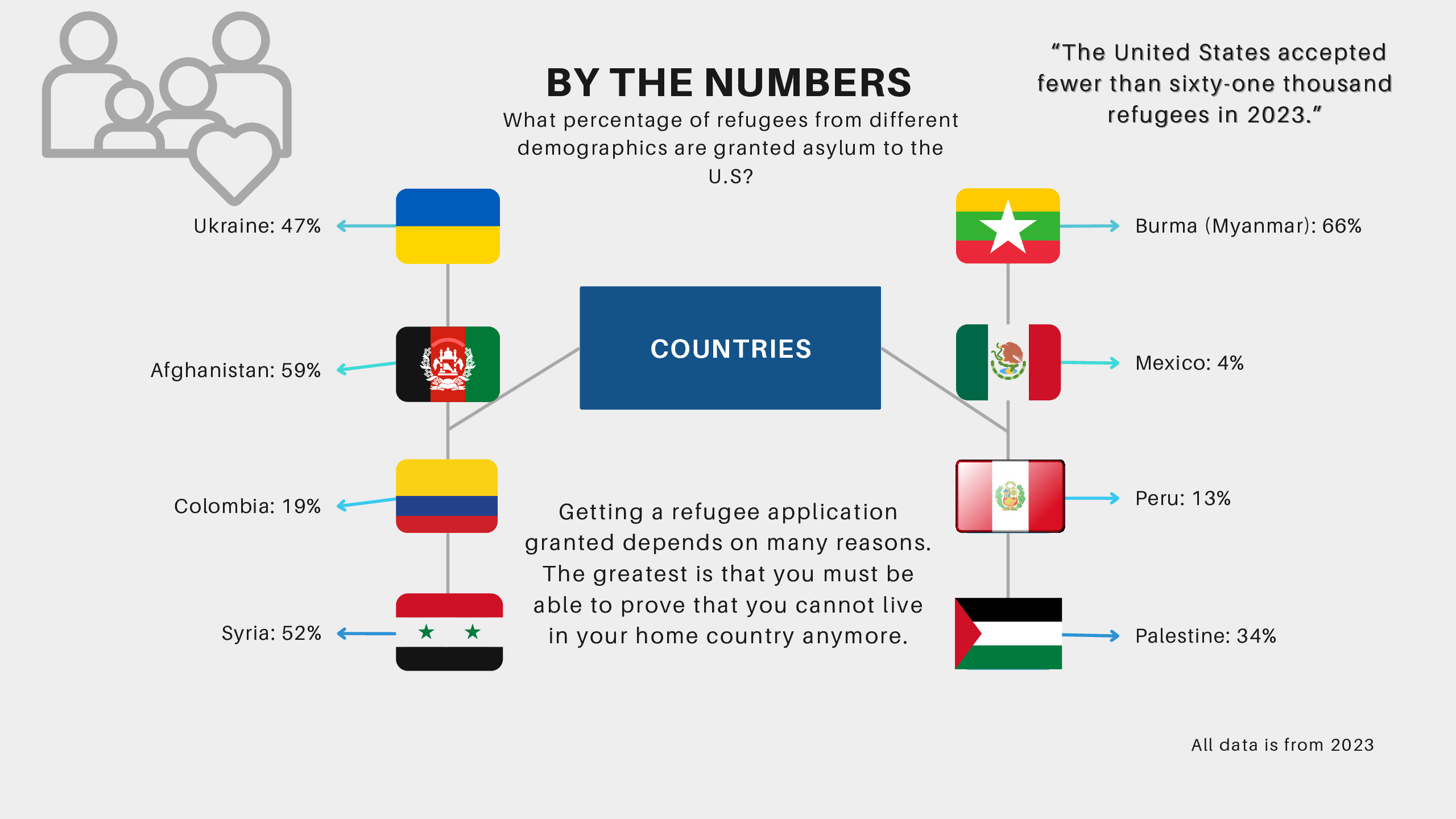 Government Policies Determine the Refugee Process